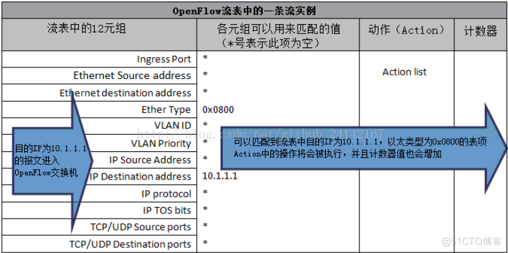 openflow 端口镜像 openflow详解_无法识别