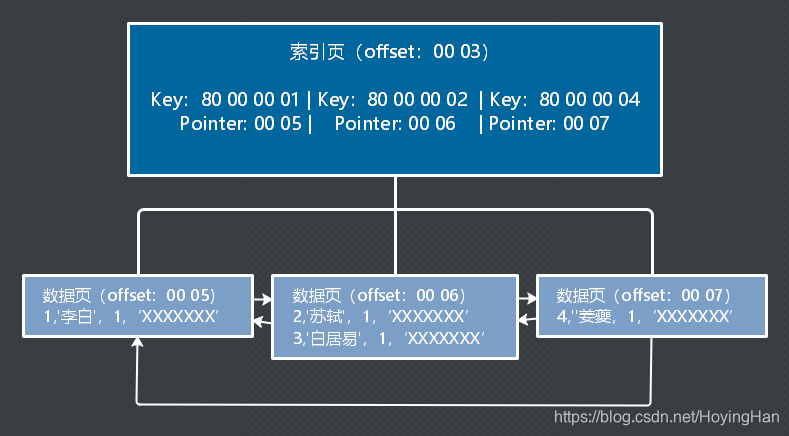 【MySQL】深入分析MySQL索引机制的实现_索引_07