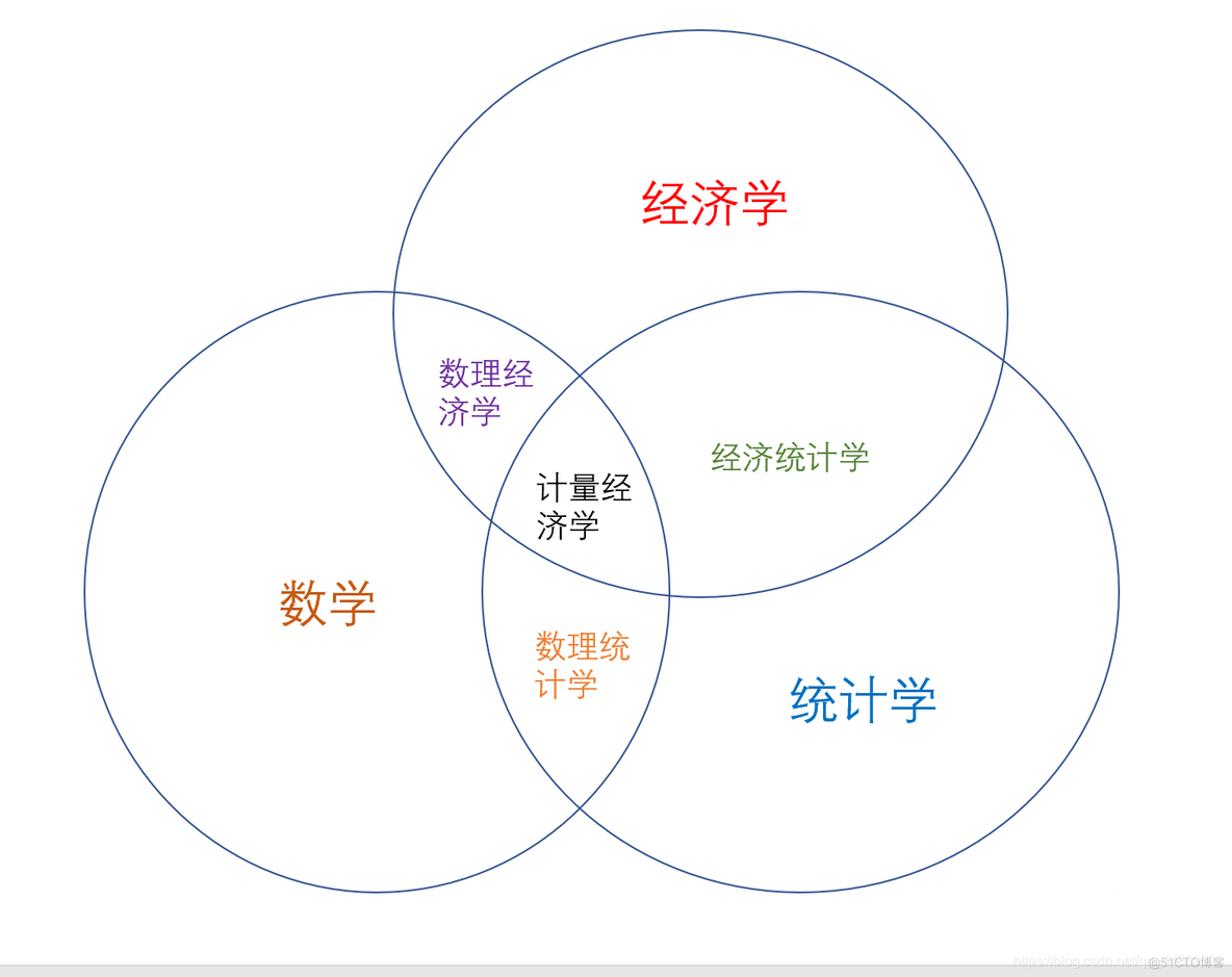 计量经济学 policy evaluation 计量经济学名词解释_参数估计_02