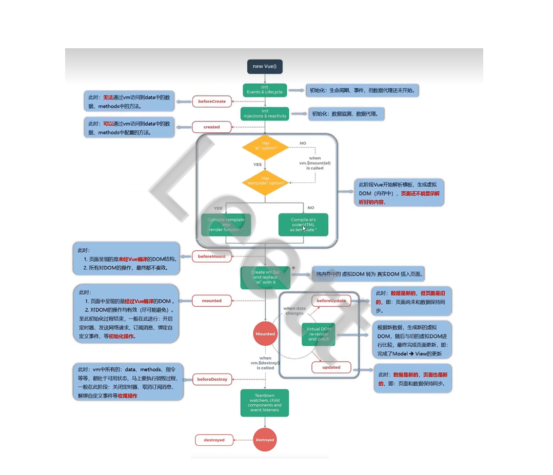 【Vue】生命周期_生命周期