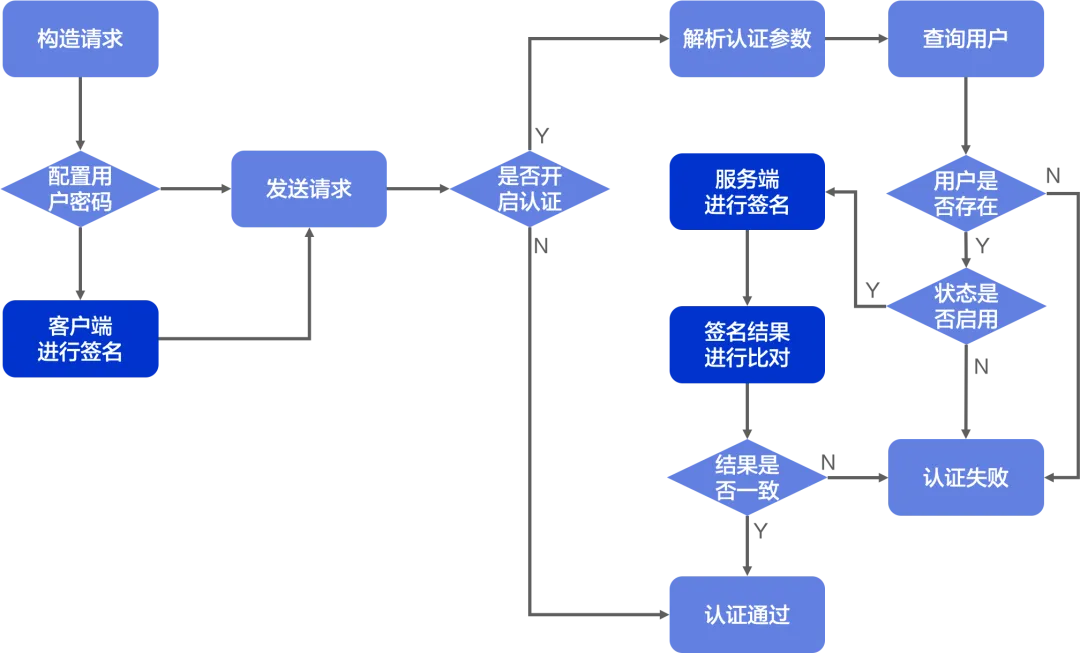 Apache RocketMQ ACL 2.0 全新升级_客户端_05