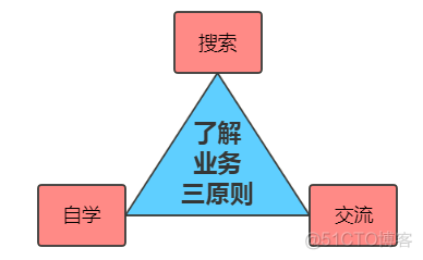 入职新公司，如何迅速脱颖而出，展现个人魅力与价值！_职场和发展_07