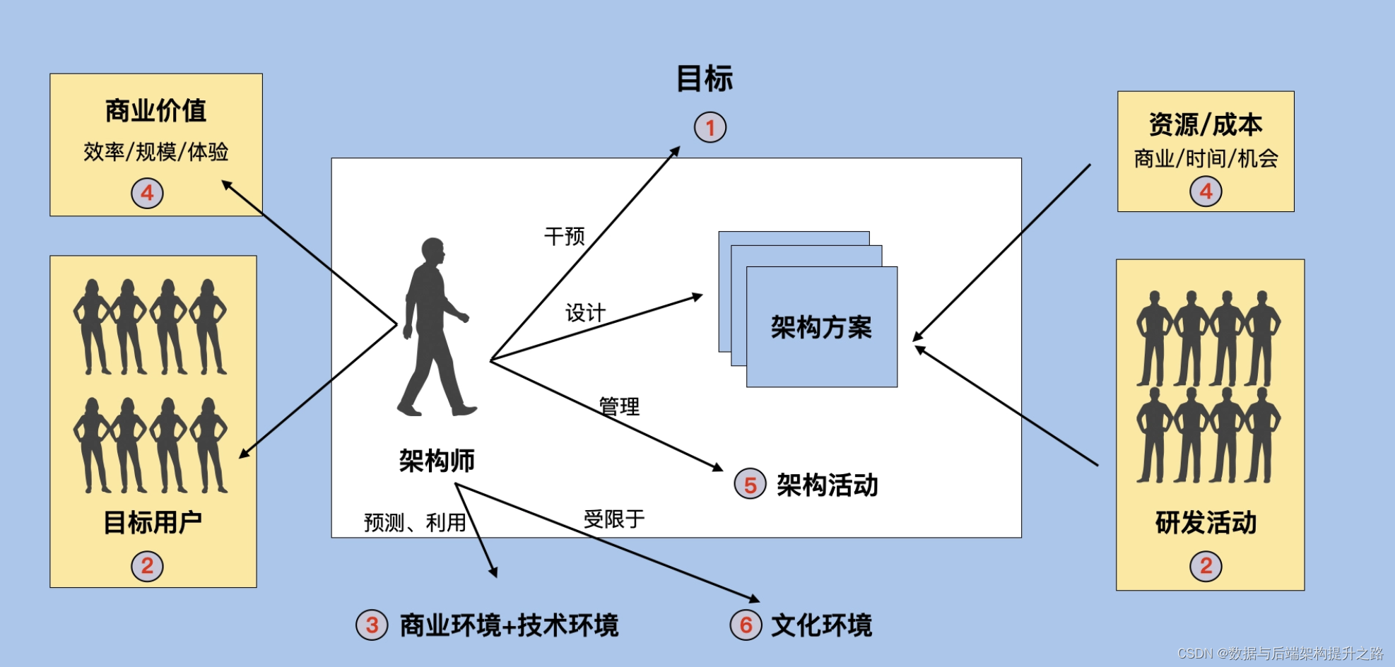 架构师的六大生存法则与价值创造_商业价值