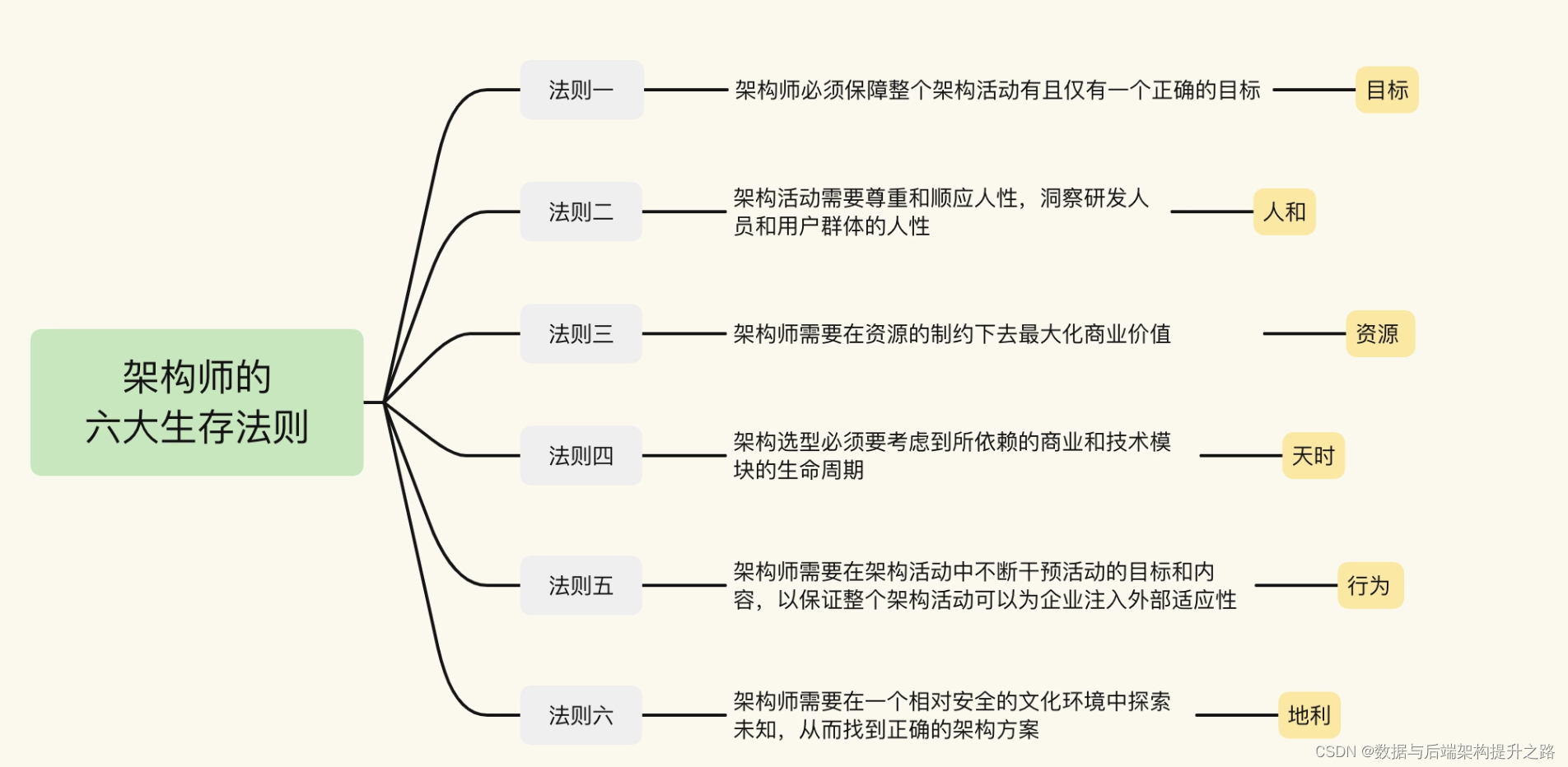 架构师的六大生存法则与价值创造_商业价值_02