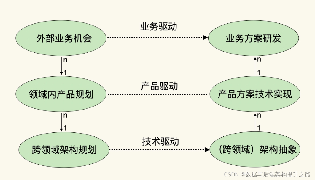 架构师的六大生存法则与价值创造_微服务_06