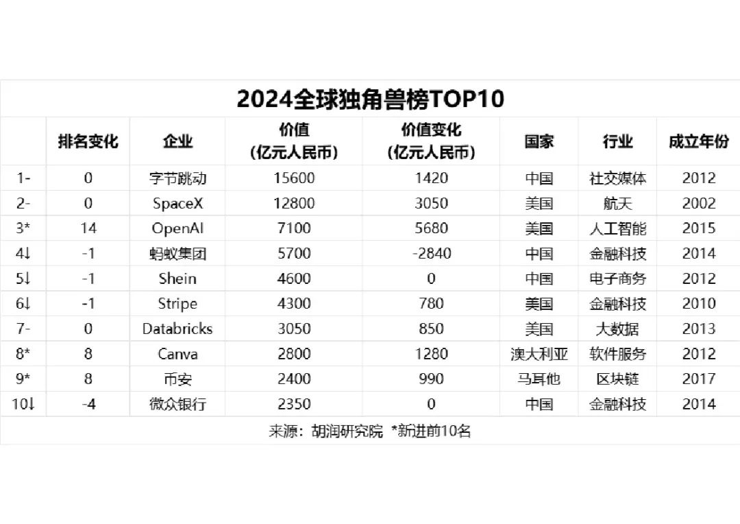 胡润百富：2024全球独角兽榜_架构师_02