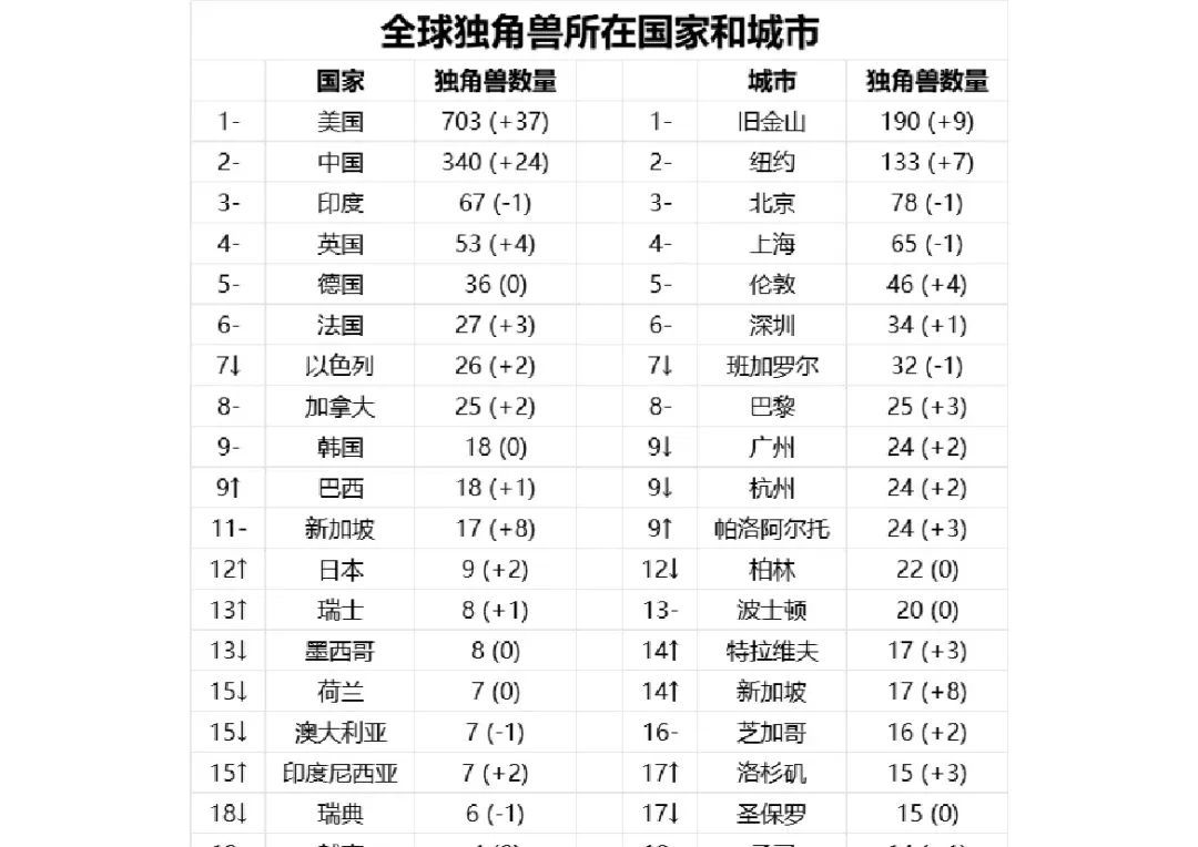 胡润百富：2024全球独角兽榜_架构师_03