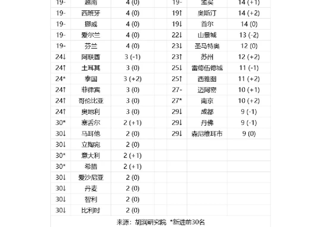 胡润百富：2024全球独角兽榜_大数据_04