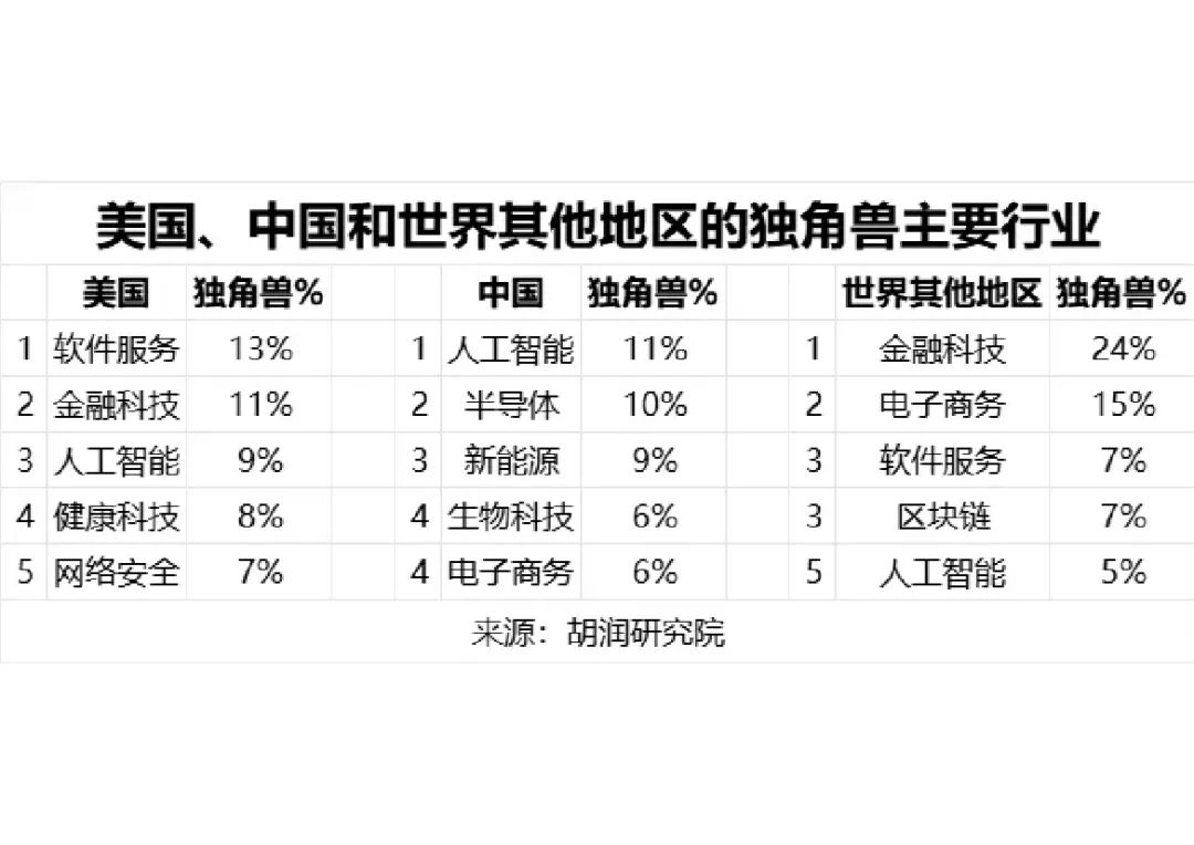 胡润百富：2024全球独角兽榜_大数据_05