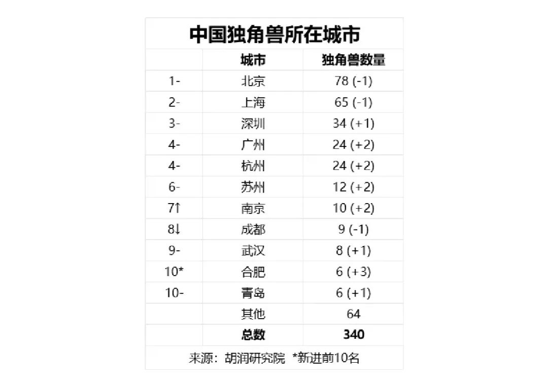 胡润百富：2024全球独角兽榜_大数据_07