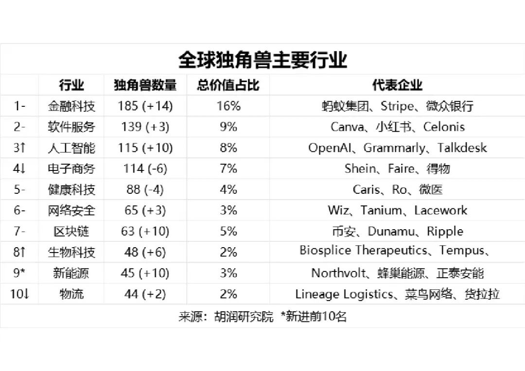 胡润百富：2024全球独角兽榜_解决方案_08