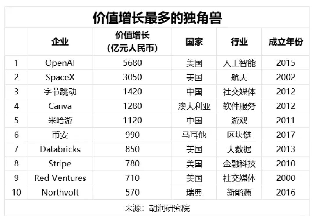 胡润百富：2024全球独角兽榜_架构师_09