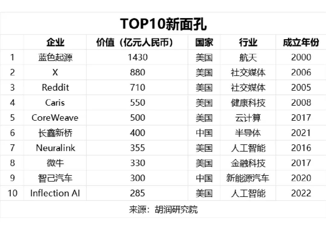 胡润百富：2024全球独角兽榜_解决方案_10