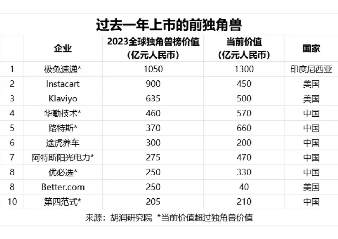 胡润百富：2024全球独角兽榜_大数据_11