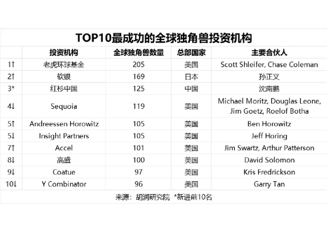 胡润百富：2024全球独角兽榜_架构师_14