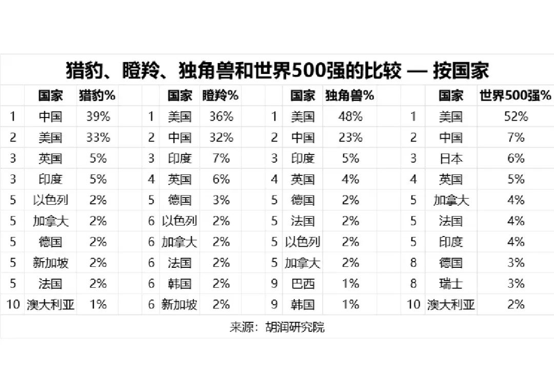 胡润百富：2024全球独角兽榜_架构师_17