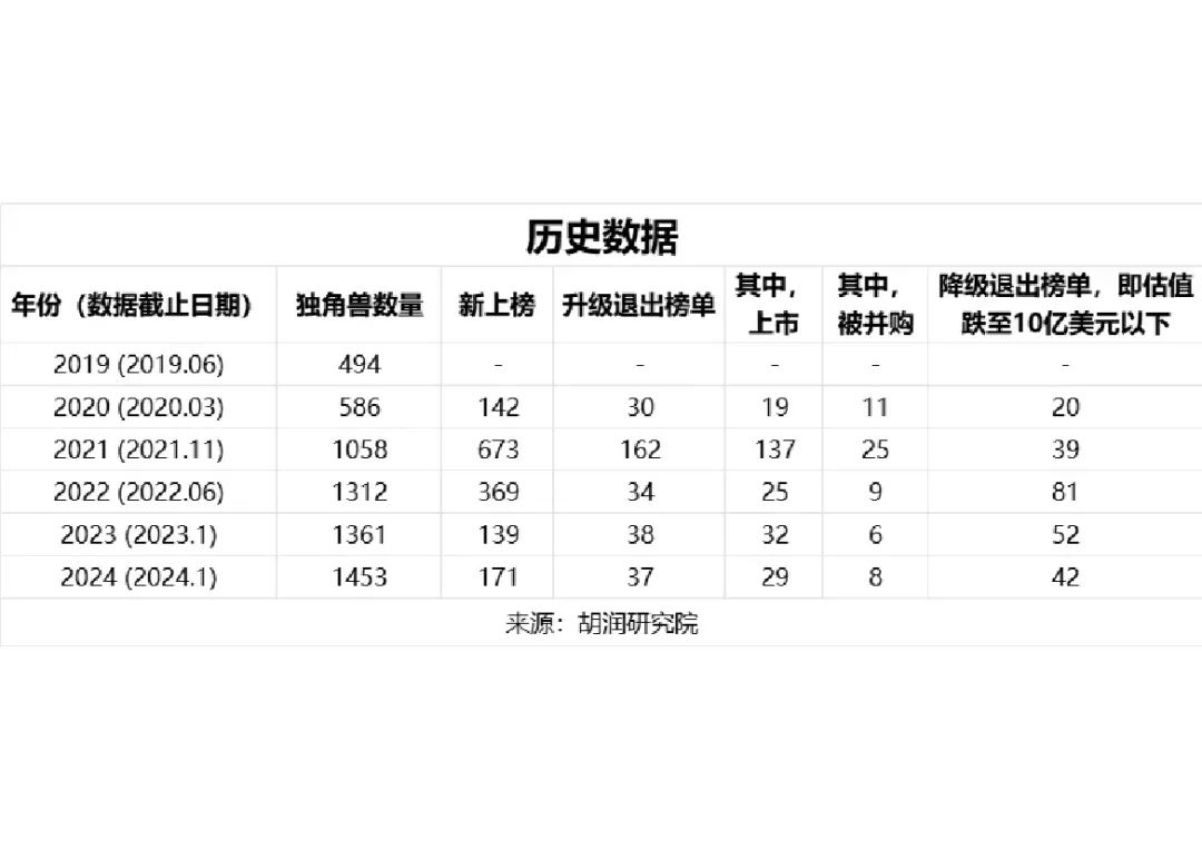 胡润百富：2024全球独角兽榜_架构师_20