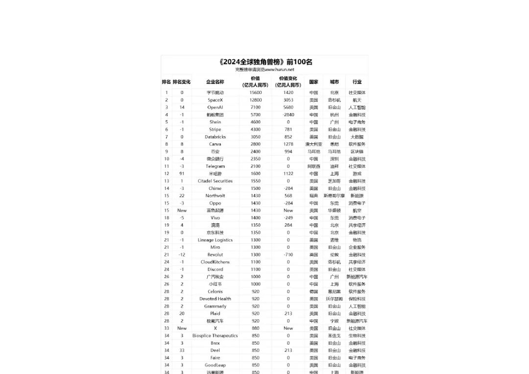 胡润百富：2024全球独角兽榜_架构师_22