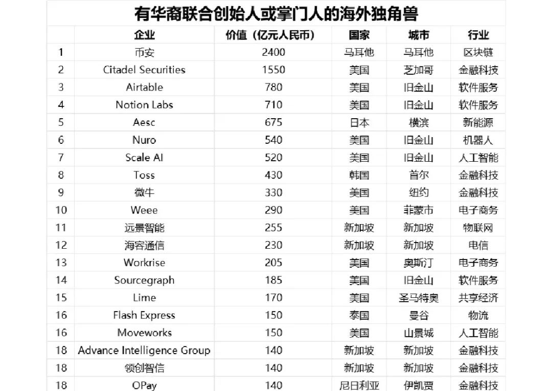 胡润百富：2024全球独角兽榜_解决方案_28