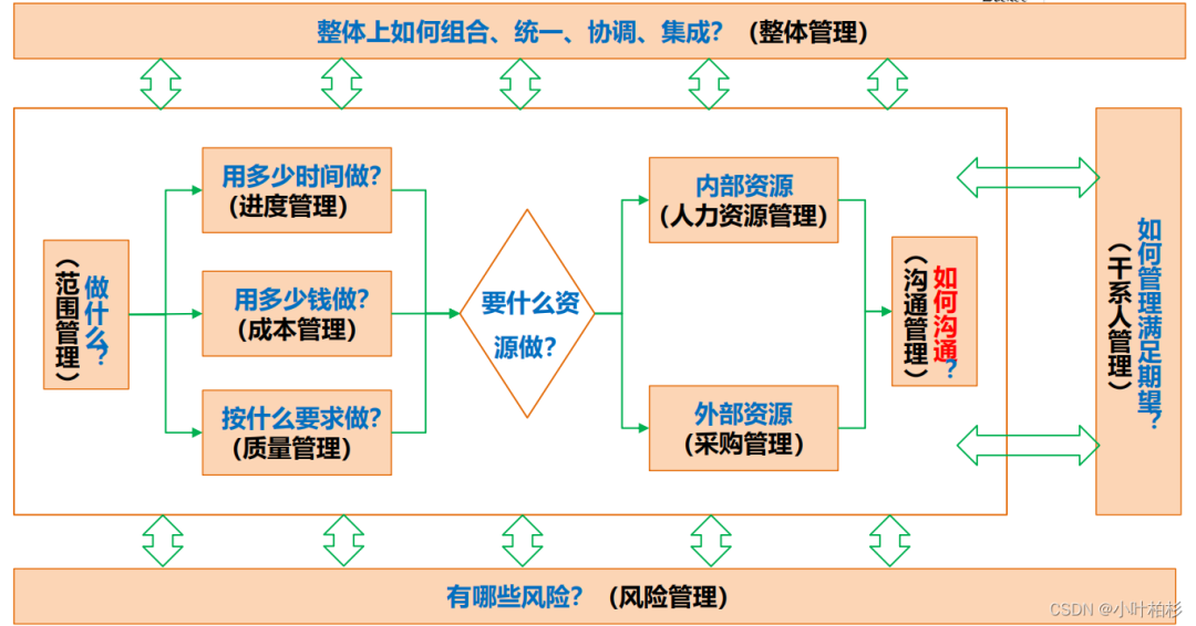 项目管理中，项目团队如何高效的协作与沟通？_项目管理_03