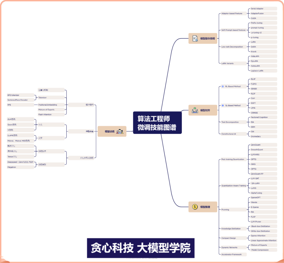 总结！大模型微调（Tuning）的常见方法_增量学习