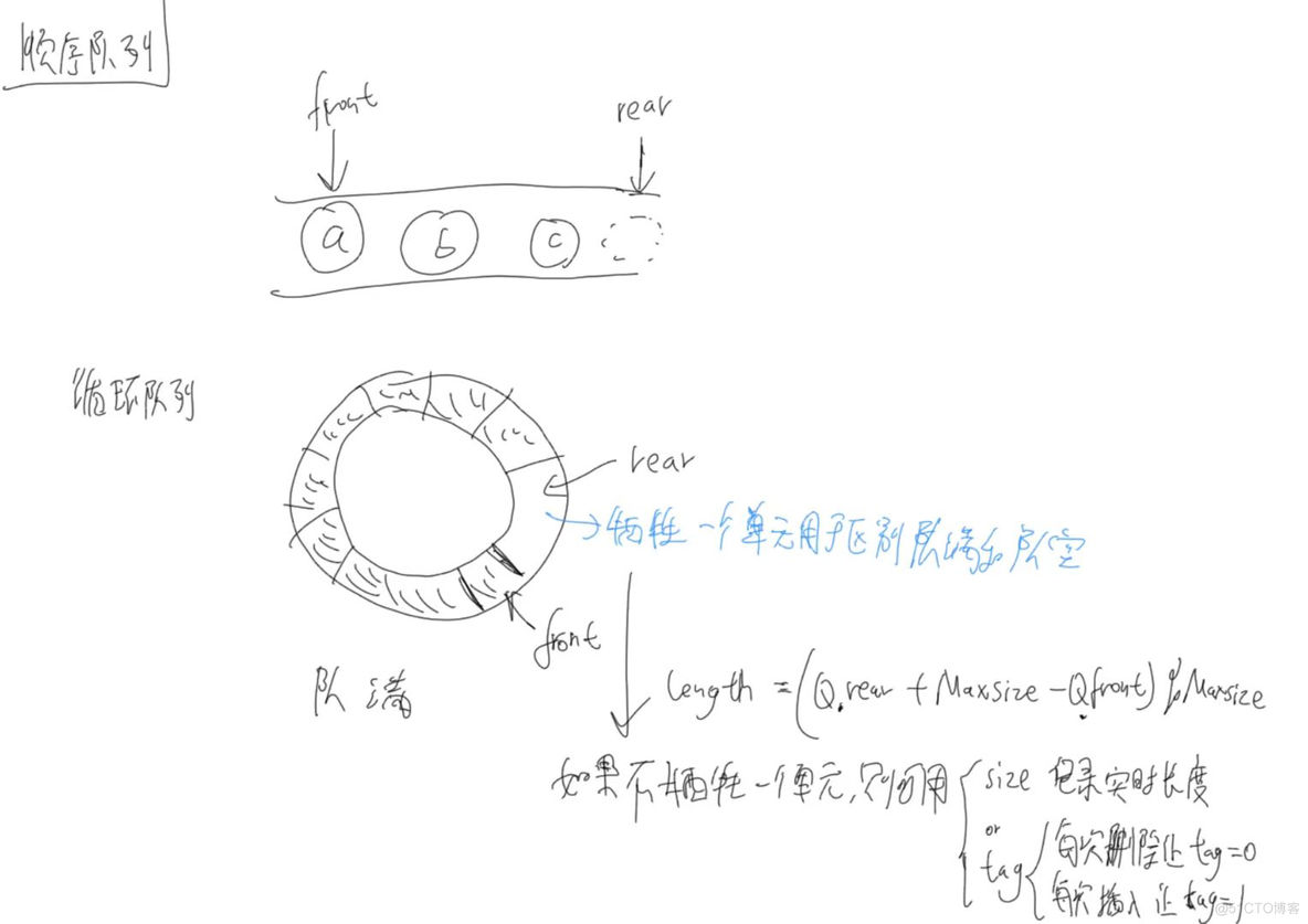 数据结构（顺序队列 循环队列_算法