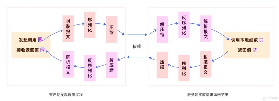 【基于netty+zookeeper的rpc远程调用框架】首篇——缘起_zookeeper_03