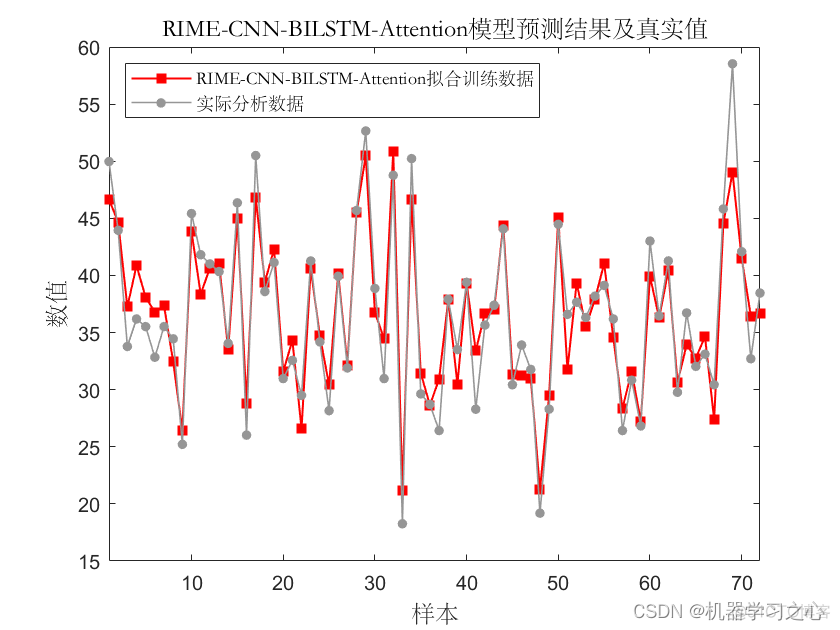 回归预测 | Matlab实现RIME-CNN-BiLSTM-Attention霜冰优化卷积双向长短期记忆网络注意力多变量回归预测（SE注意力机制）_注意力多变量回归预测_03