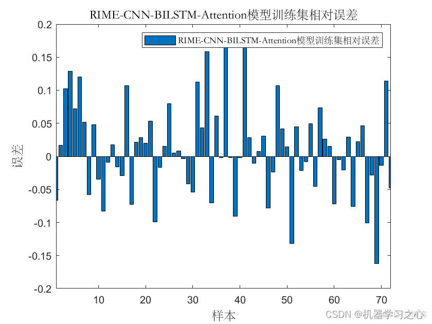 回归预测 | Matlab实现RIME-CNN-BiLSTM-Attention霜冰优化卷积双向长短期记忆网络注意力多变量回归预测（SE注意力机制）_SE注意力机制_05