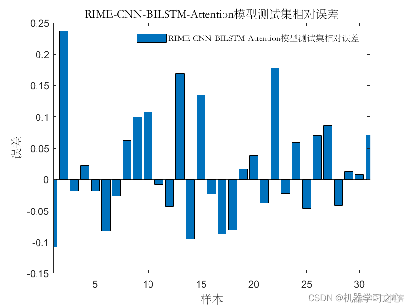 回归预测 | Matlab实现RIME-CNN-BiLSTM-Attention霜冰优化卷积双向长短期记忆网络注意力多变量回归预测（SE注意力机制）_RIME-CNN-BiLSTM_07