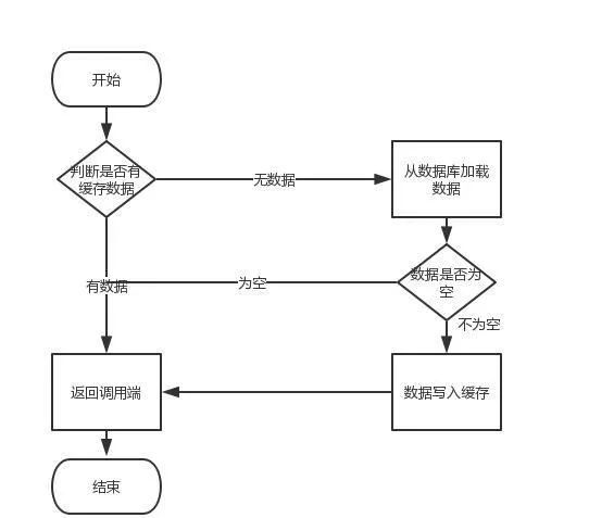 如何保证Redis与数据库的数据一致性,如何保证Redis与数据库的数据一致性_redis_02,第2张