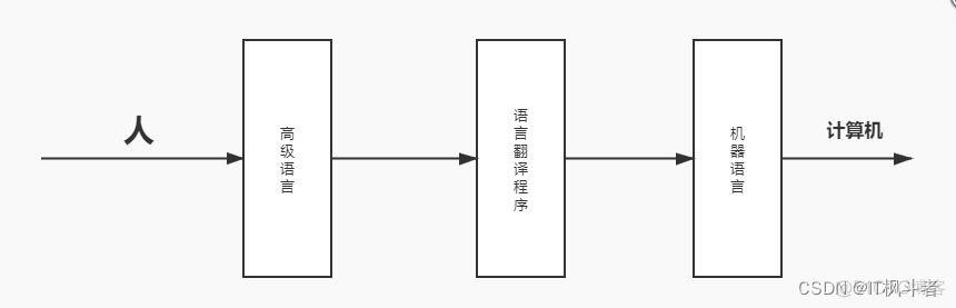 java 计算机概述看这一篇文章就够了_开发语言_17