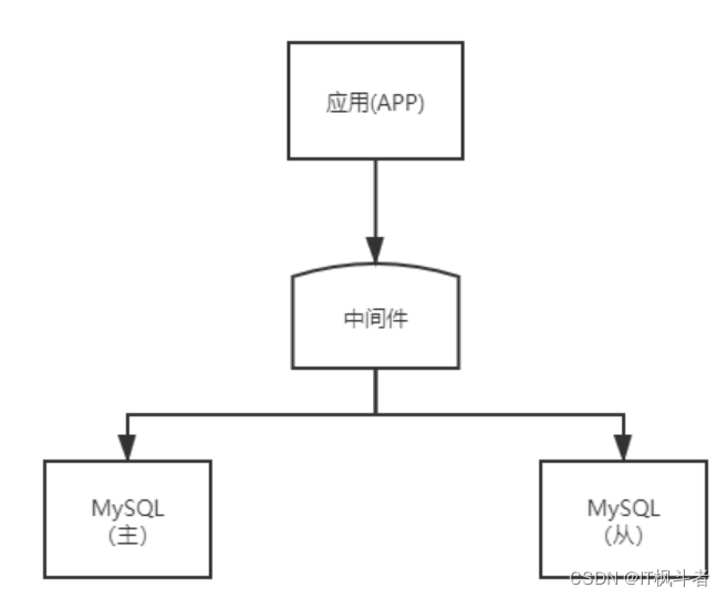 数据库设计以及分布式事务的产生_数据库_02