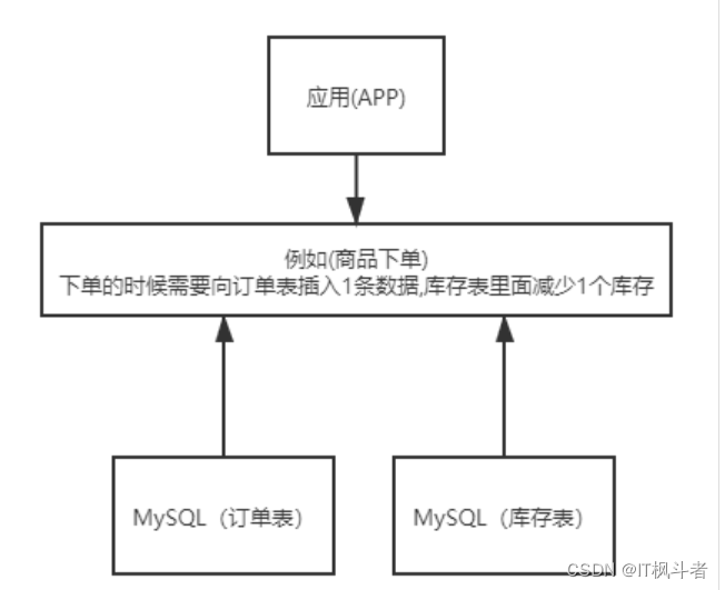 数据库设计以及分布式事务的产生_spring boot_03