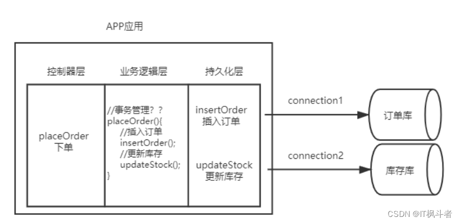 数据库设计以及分布式事务的产生_分布式_04