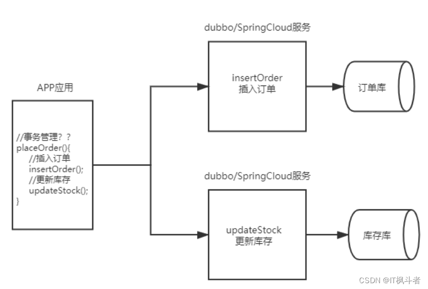 数据库设计以及分布式事务的产生_spring boot_05