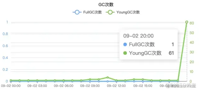 记一次new ArrayList导致的cpu飙升问题排查_堆栈_02