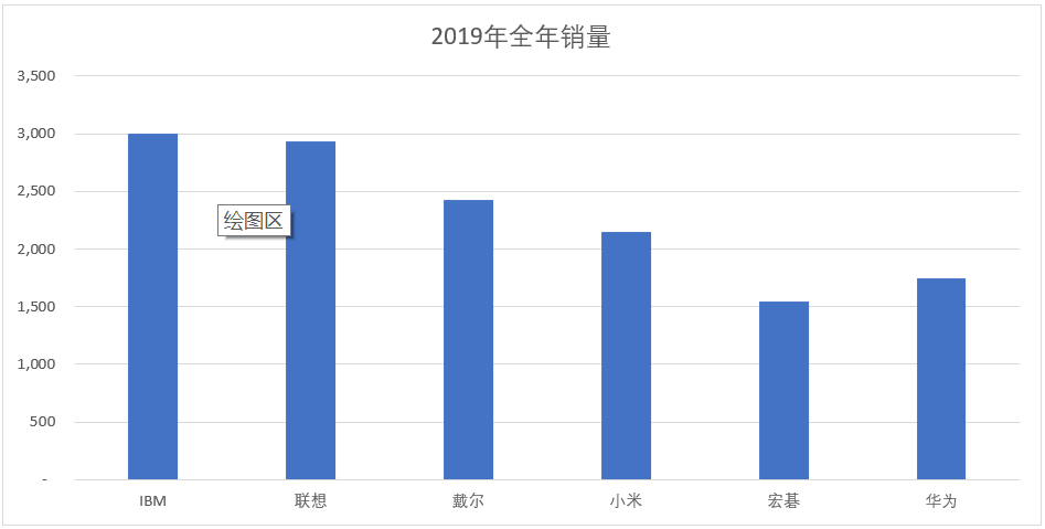 Excel数据可视化_柱状图_06