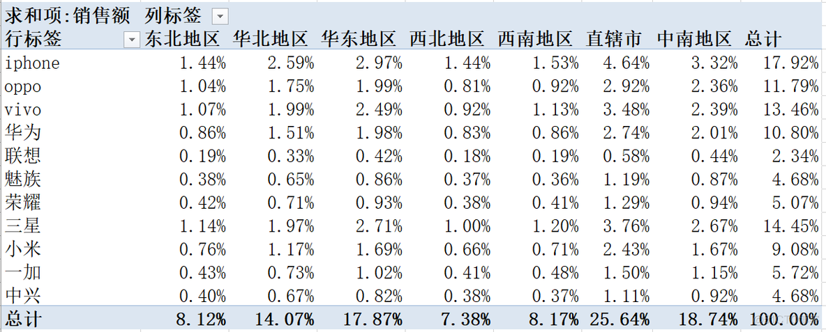 Excel数据透视表_字段_20