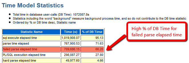 Oracle数据库出现WARNING: too many parse errors告警的分析思路_SQL