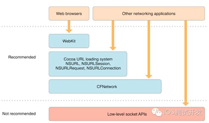 IOS提审ipv6网络兼容测试环境搭建_服务器_02