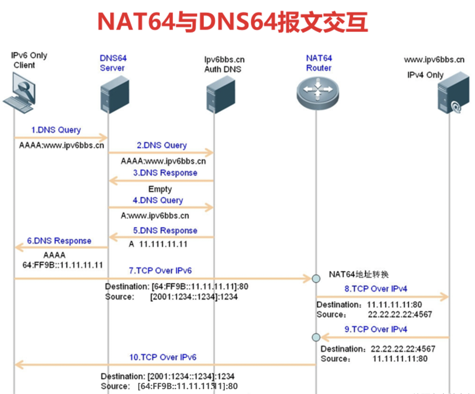 IOS提审ipv6网络兼容测试环境搭建_服务器_03