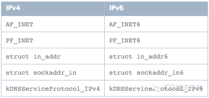 IOS提审ipv6网络兼容测试环境搭建_IP_04