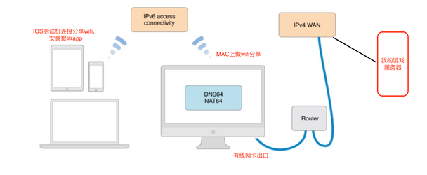 IOS提审ipv6网络兼容测试环境搭建_IP_06