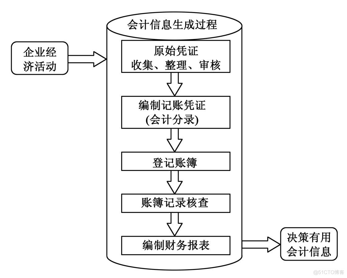 业财一体化之会计引擎_字段_02