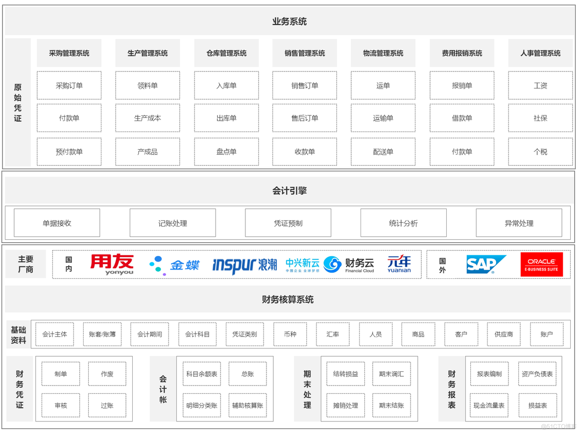 业财一体化之会计引擎_数据_11