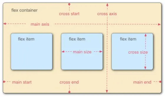 React-Native学习，RN的容器Flex-Box布局,React-Native学习，RN的容器Flex-Box布局_默认值,第1张