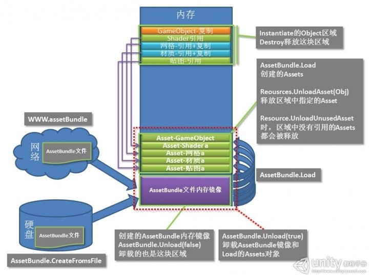 unity吃内存吗 unity占用内存过大_内存管理