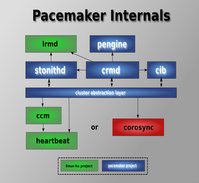 pacemaker的图形化配置 pacemaker资源切换_操作系统_02