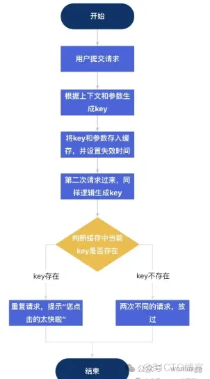 SpringBoot 接口防抖（防重复提交）的一些实现方案_redis_02